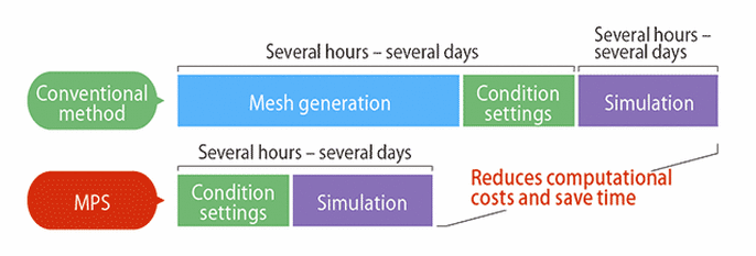 Traditional CFD vs Particleworks