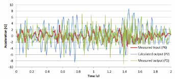 Fig.2 - FEA-test gain comparison