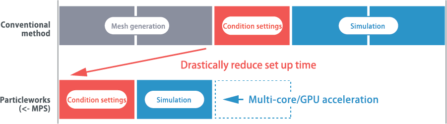 Particleworks CFD - No Meshing Needed