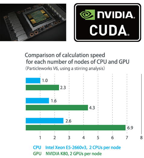 Particleworks CFD - Accelerated Simulation Supporting Today’s Latest Hardware