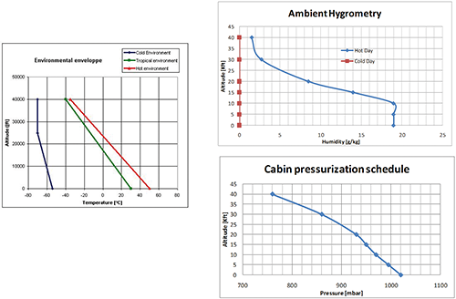 Fig. 3 - Environmental envelope