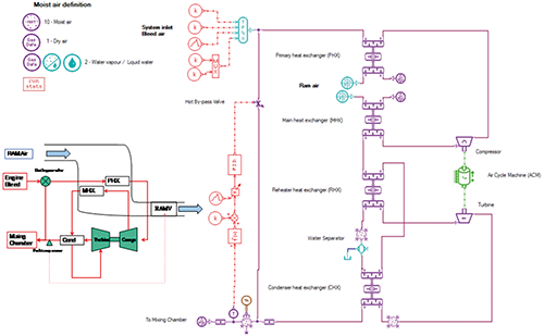 Fig. 4 - ECS pack 1D- model