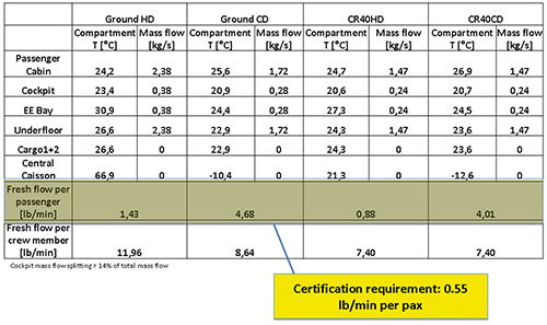 Fig. 7 - Performance of air conditioning pack