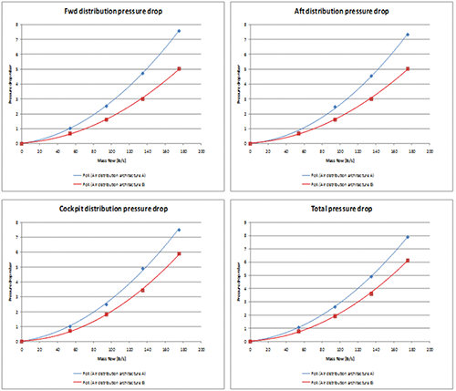 Fig. 12 - Pressure loss vs massflow curves