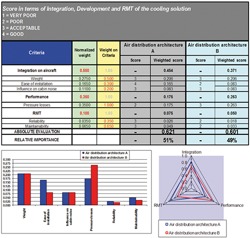 Fig. 13 - Technical performance measure