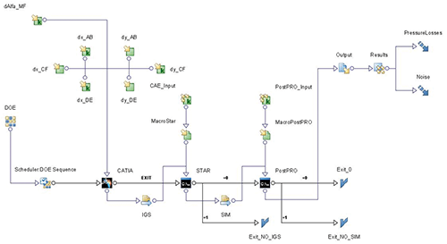 Fig. 16 - modeFRONTIER model for shape and noise optimization of the outlets