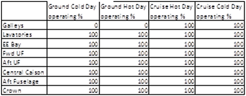 Table 1 - Electrical equipment dissipated power