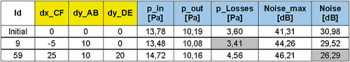 Table 2 - Table of results for optimal pressure and optimal noise reduction based on DOE